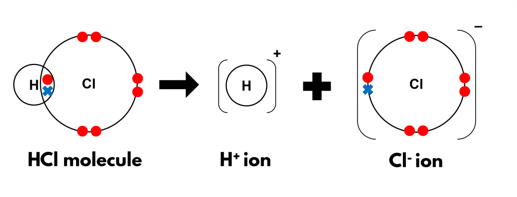 Notes | O Level Chemistry - Chem Not Cheem